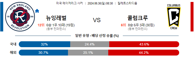 6월 30일 MLS 뉴잉글랜드 vs 콜럼버스: 경기 예측 및 분석