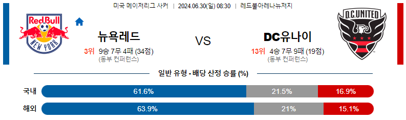 6월 30일 MLS 뉴욕 레드불스 vs DC 유나이티드: 경기 예측 및 분석