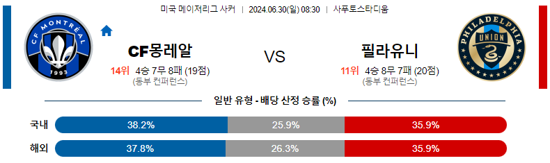 6월 30일 MLS 몽레알 vs 필라델피아: 경기 예측 및 분석