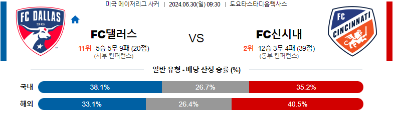 6월 30일 MLS 댈러스 vs 신시내티: 경기 예측 및 분석