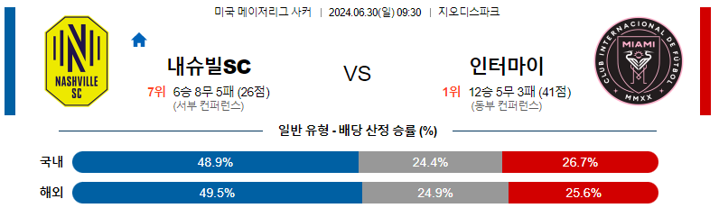 6월 30일 MLS 내슈빌 vs 인터마이애미: 경기 예측 및 분석