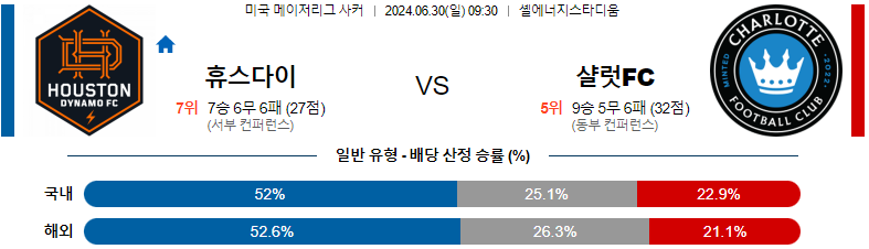 6월 30일 MLS 휴스턴 vs 샬럿: 경기 스포츠분석