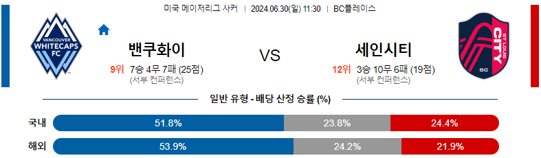 6월 30일 MLS 밴쿠버 vs 세인트루이스: 경기 스포츠분석