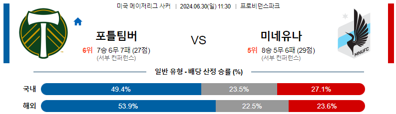 6월 30일 MLS 포틀랜드 vs 미네소타: 경기 스포츠분석