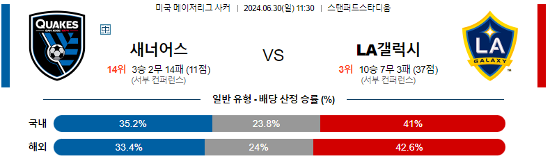 6월 30일 MLS 산호세 vs LA갤럭시: 경기 스포츠분석