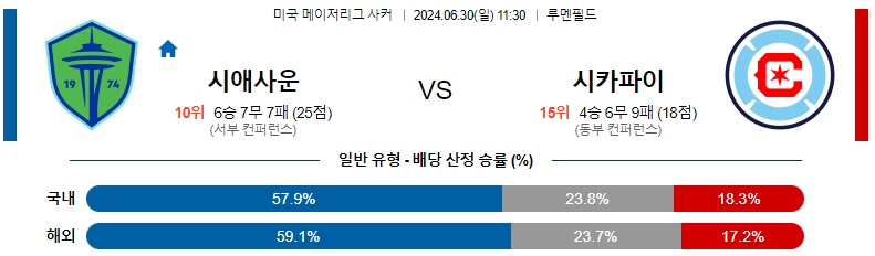 6월 30일 MLS 시애틀 vs 시카고: 경기 스포츠분석