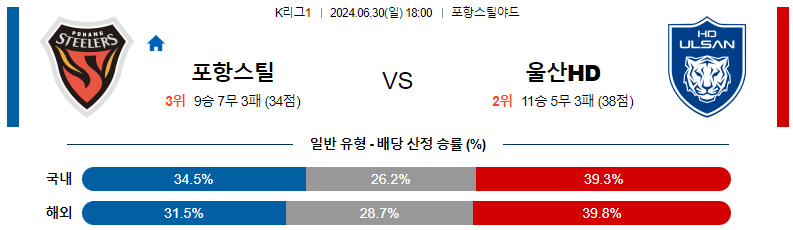 6월30일 K리그 포항 vs 울산 경기 분석 및 예측