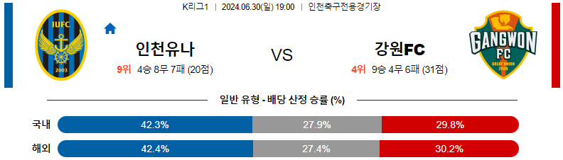 6월30일 K리그 인천 vs 강원 경기 분석 및 예측