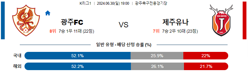 6월30일 K리그 광주 vs 제주 경기 분석 및 예측