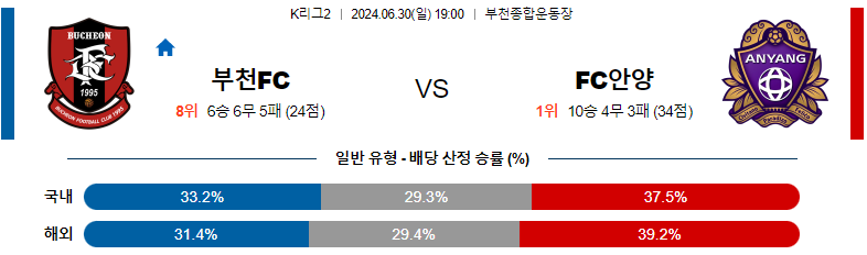 6월30일 K리그2 부천 vs 안양 경기 분석 및 예측