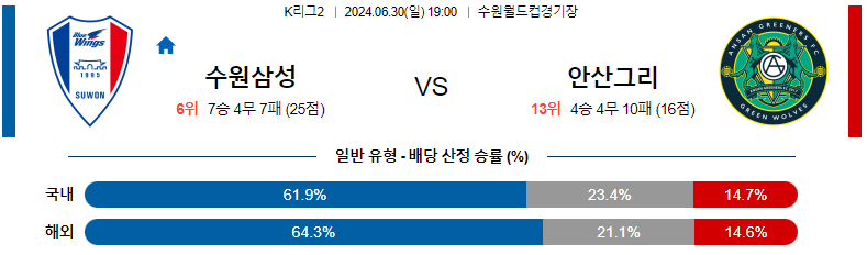 6월30일 K리그2 수원삼성 vs 안산 경기 분석 및 예측