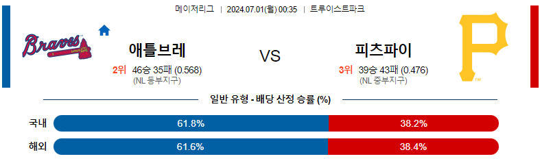 7월 1일 애틀랜타 브레이브스 vs 피츠버그 파이어리츠: 경기 프리뷰 및 예측