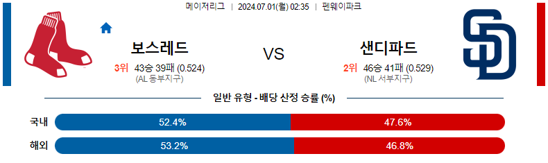 7월 1일 보스턴 레드삭스 vs 샌디에고 파드레스: 경기 프리뷰 및 예측