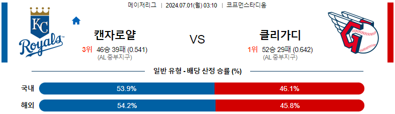 7월 1일 캔자스시티 로얄스 vs 클리블랜드 가디언즈: 경기 프리뷰 및 예측