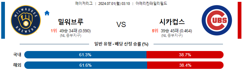 7월 1일 밀워키 브루어스 vs 시카고 컵스: 경기 프리뷰 및 예측