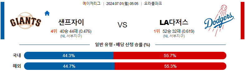 7월 1일 샌프란시스코 자이언츠 vs LA 다저스: 경기 프리뷰 및 예측