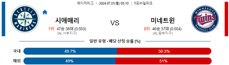 7월 1일 시애틀 매리너스 vs 미네소타 트윈스: 경기 프리뷰 및 예측