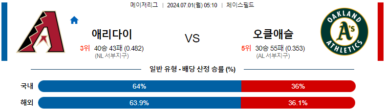 7월 1일 애리조나 다이아몬드백스 vs 오클랜드 어슬레틱스: 경기 프리뷰 및 예측