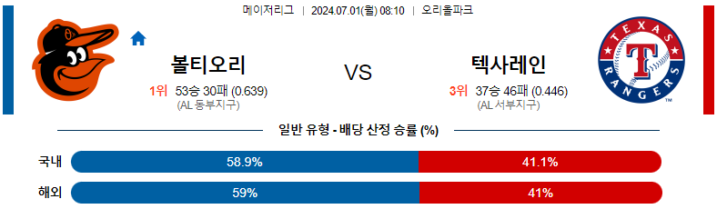 7월 1일 볼티모어 오리올스 vs 텍사스 레인저스: 경기 프리뷰 및 예측