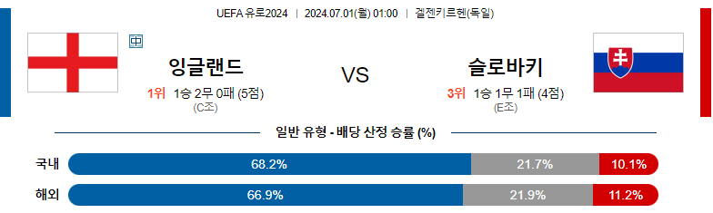 7월 1일 잉글랜드 vs 슬로바키아: 경기 프리뷰 및 예측