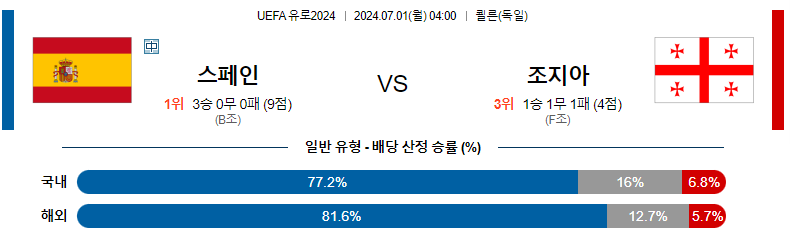 7월 1일 스페인 vs 조지아: 경기 프리뷰 및 예측