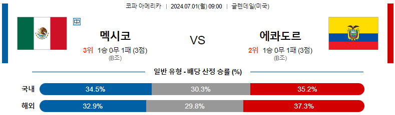 7월 1일 멕시코 vs 에콰도르: 경기 프리뷰 및 예측