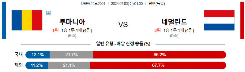 7월3일 루마니아 vs 네덜란드 경기 분석 및 예측