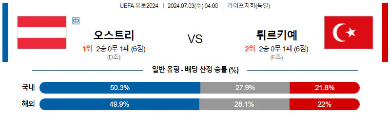 7월3일 오스트리아 vs 튀르키예 경기 분석 및 예측