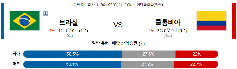 7월3일 브라질 vs 콜롬비아 경기 분석 및 예측