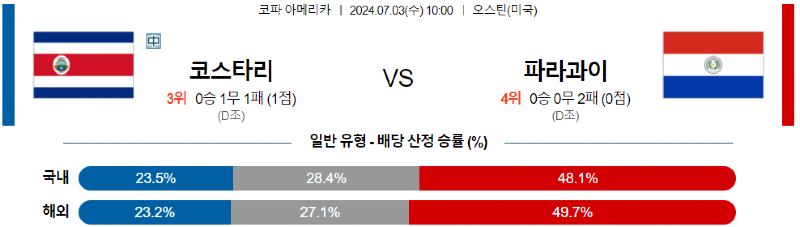 7월3일 코스타리카 vs 파라과이 경기 분석 및 예측