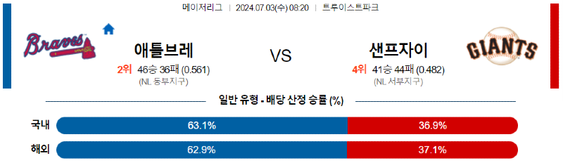 7월3일 애틀랜타 vs 샌프란시스코 경기 분석 및 예측