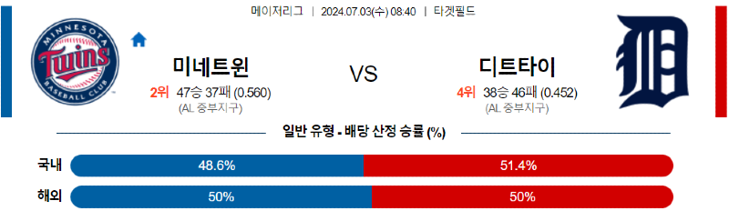 7월3일 미네소타 vs 디트로이트 경기 분석 및 예측