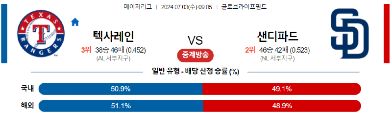 7월3일 텍사스 vs 샌디에이고 경기 분석 및 예측