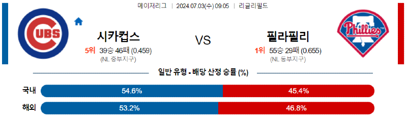 7월3일 시카고 컵스 vs 필라델피아 경기 분석 및 예측