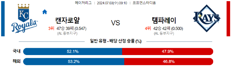 7월3일 캔자스시티 vs 템파베이 경기 분석 및 예측