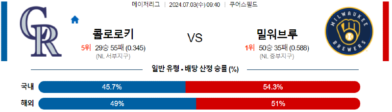 7월3일 콜로라도 vs 밀워키 경기 분석 및 예측