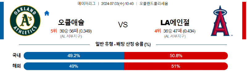 7월3일 오클랜드 vs LA 에인절스 경기 분석 및 예측