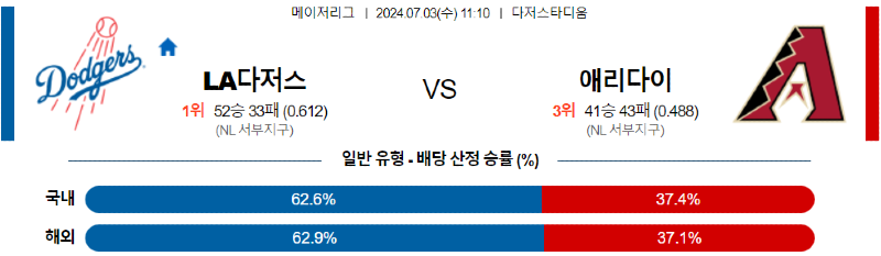 7월3일 LA 다저스 vs 애리조나 경기 분석 및 예측