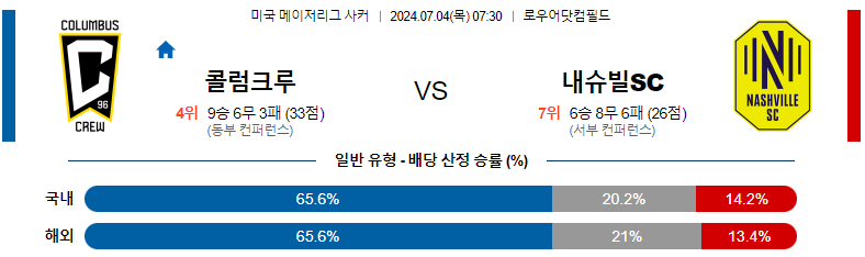 7월 4일 콜럼버스 크루 vs 내슈빌 SC 경기 분석 및 예측