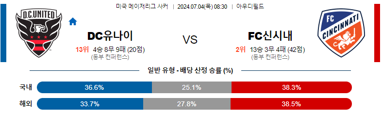 7월 4일 DC 유나이티드 vs FC 신시내티 경기 분석 및 예측