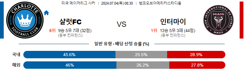 7월 4일 샬럿FC vs 인터 마이애미 CF 경기 분석 및 예측