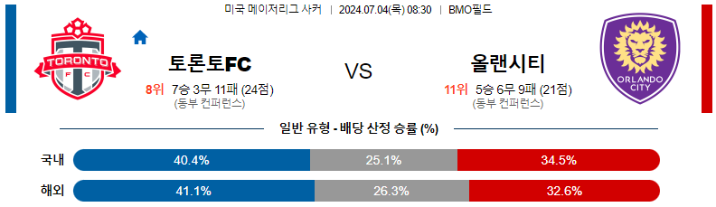 7월 4일 토론토 FC vs 올랜도 시티 SC 경기 분석 및 예측