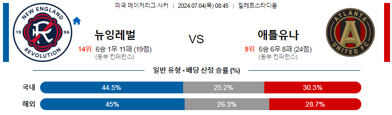 7월 4일 뉴잉글랜드 레볼루션 vs 애틀랜타 유나이티드 FC 경기 분석 및 예측