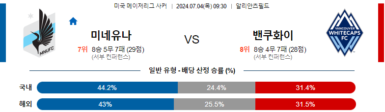 7월 4일 미네소타 유나이티드 FC vs 밴쿠버 화이트캡스 FC 경기 분석 및 예측