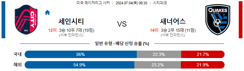 7월 4일 세인트루이스 시티 SC vs 산호세 어스퀘이크스 경기 분석 및 예측