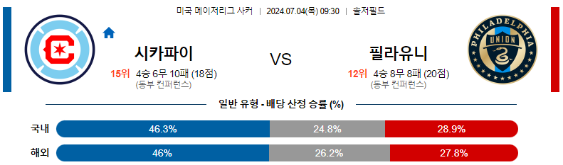 7월 4일 시카고 파이어 vs 필라델피아 유니언 경기 분석 및 예측