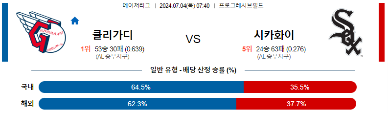 7월 4일 MLB 클리블랜드 가디언즈 vs 시카고 화이트삭스 경기 분석 및 예측