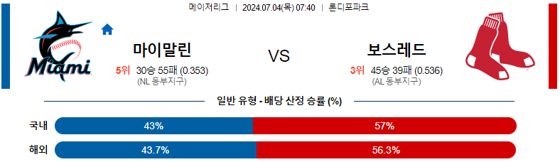 7월 4일 MLB 마이애미 말린스 vs 보스턴 레드삭스 경기 분석 및 예측