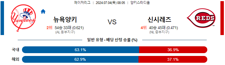 7월 4일 MLB 뉴욕 양키스 vs 신시내티 레즈 경기 분석 및 예측