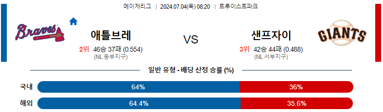 7월 4일 MLB 애틀랜타 브레이브스 vs 샌프란시스코 자이언츠 경기 분석 및 예측